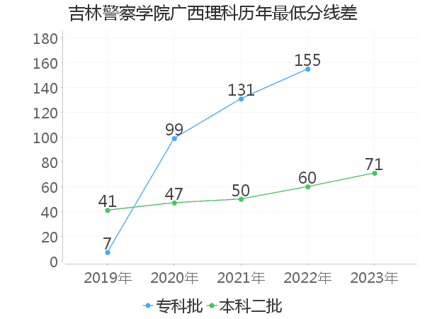 最低分数差