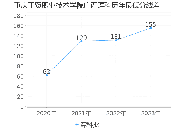 最低分数差