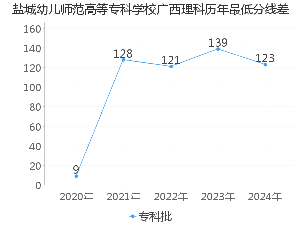 最低分数差