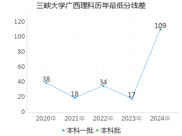 最低分数差