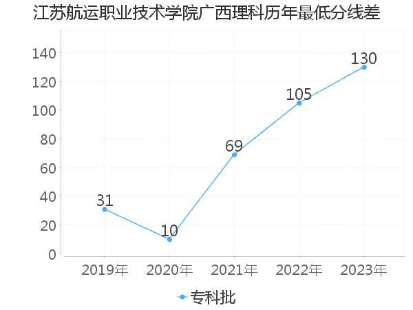 最低分数差