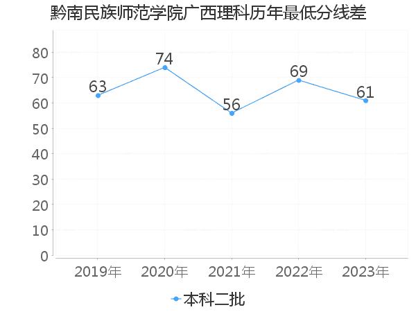 最低分数差