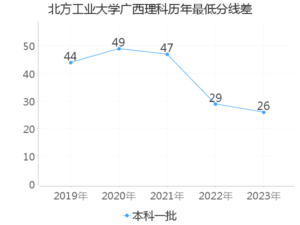 最低分数差