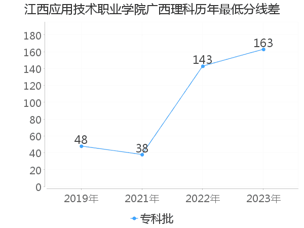 最低分数差