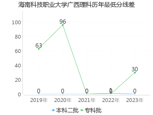 最低分数差