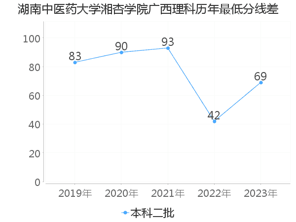 最低分数差