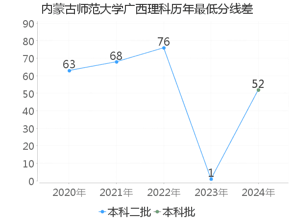 最低分数差