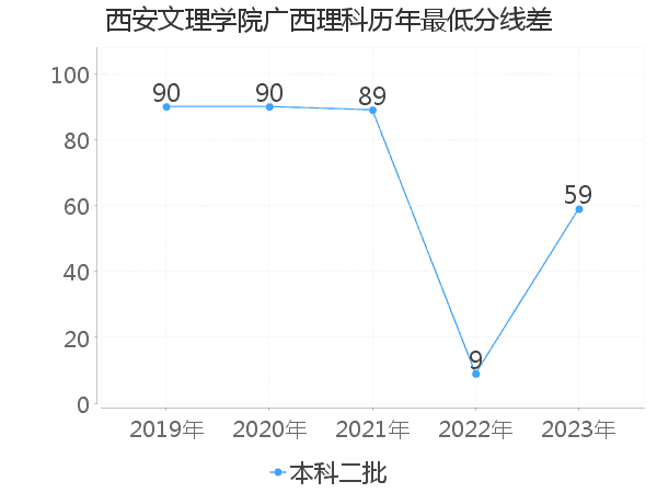 最低分数差