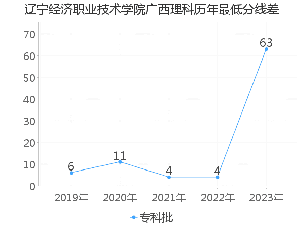 最低分数差