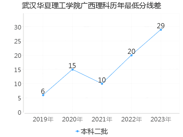 最低分数差