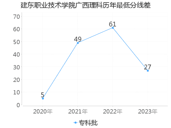 最低分数差