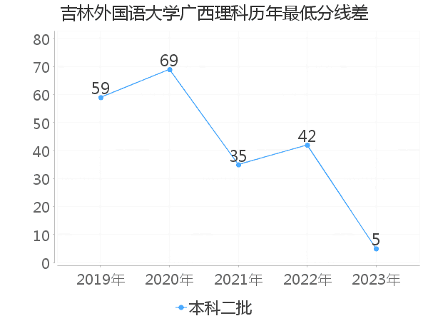 最低分数差