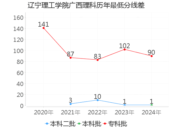 最低分数差