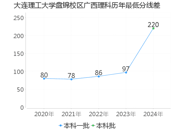 最低分数差