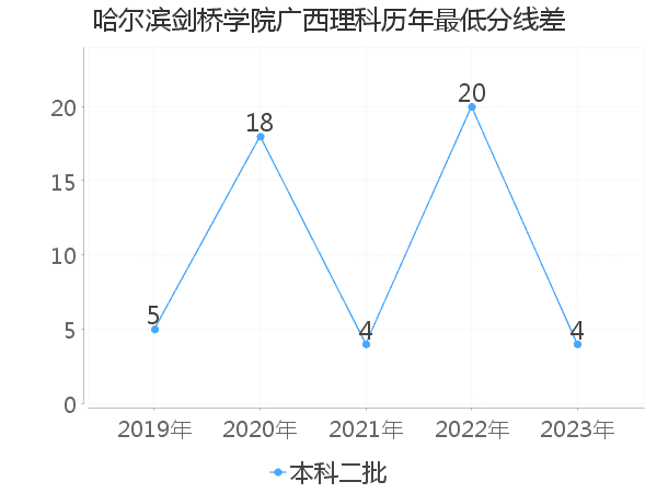 最低分数差