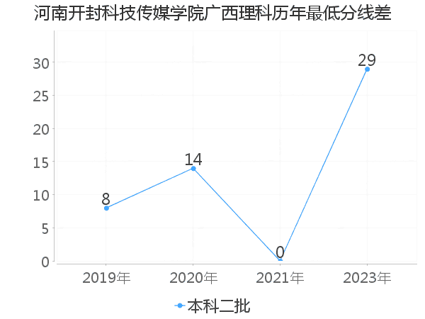 最低分数差