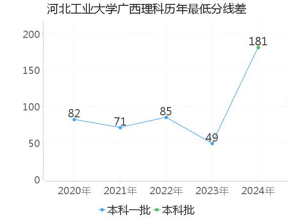 最低分数差