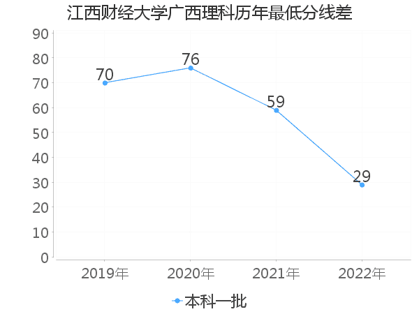 最低分数差