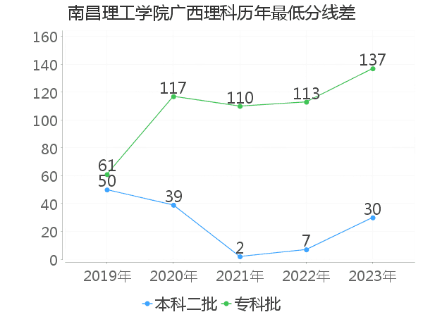 最低分数差