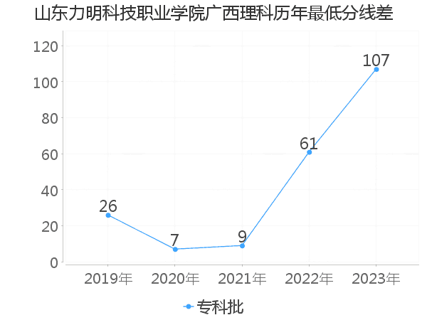 最低分数差