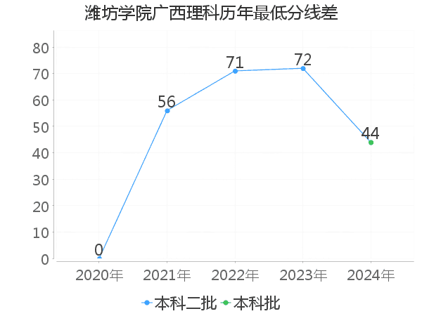 最低分数差