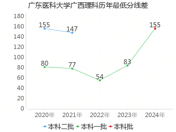 最低分数差