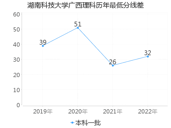 最低分数差