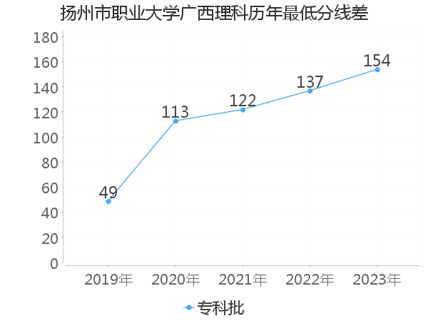 最低分数差