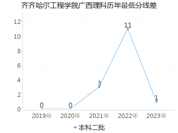 最低分数差