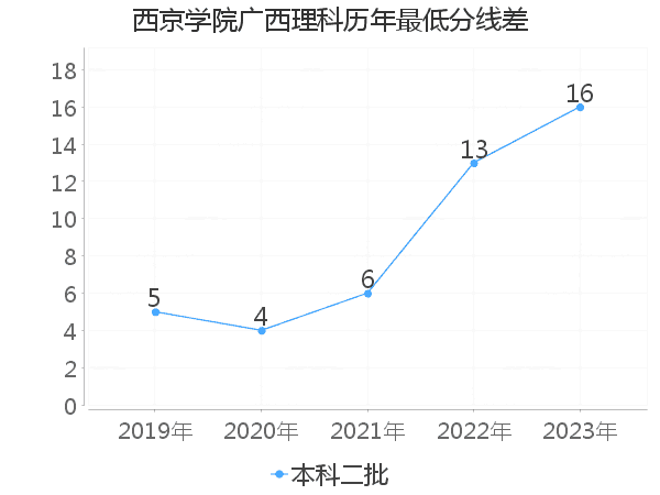 最低分数差