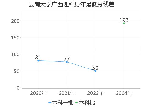 最低分数差