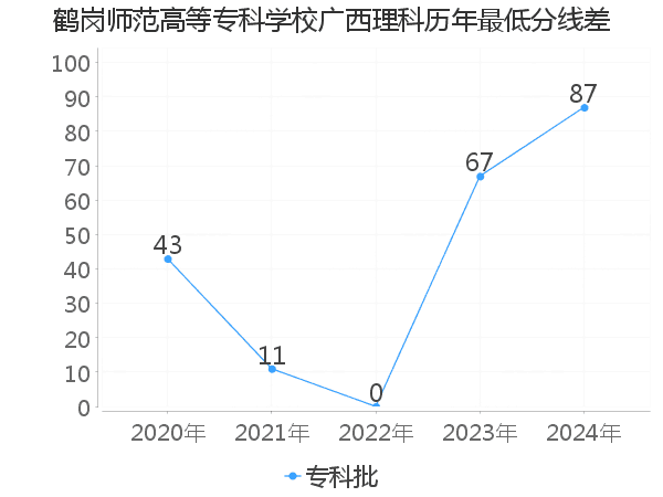 最低分数差