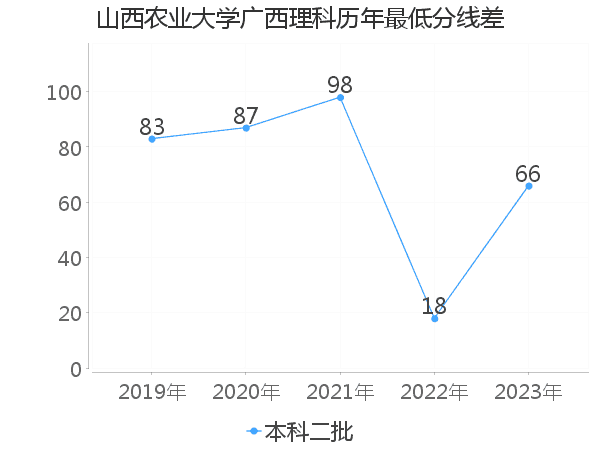 最低分数差