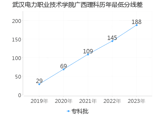 最低分数差