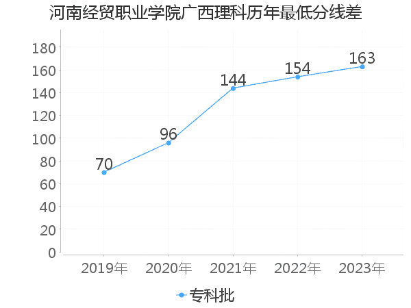 最低分数差