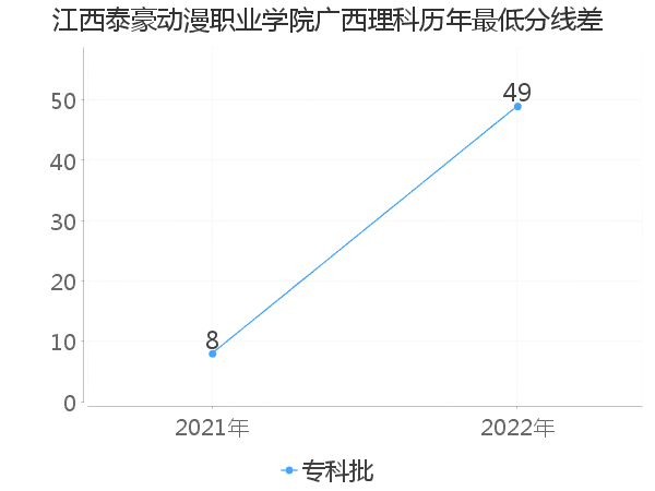 最低分数差