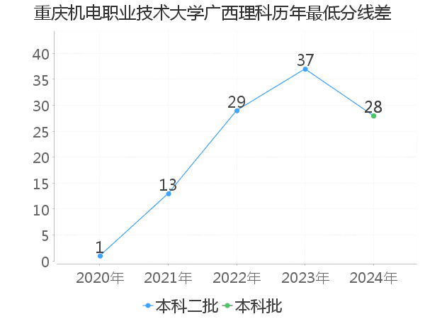 最低分数差