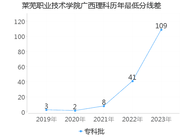 最低分数差