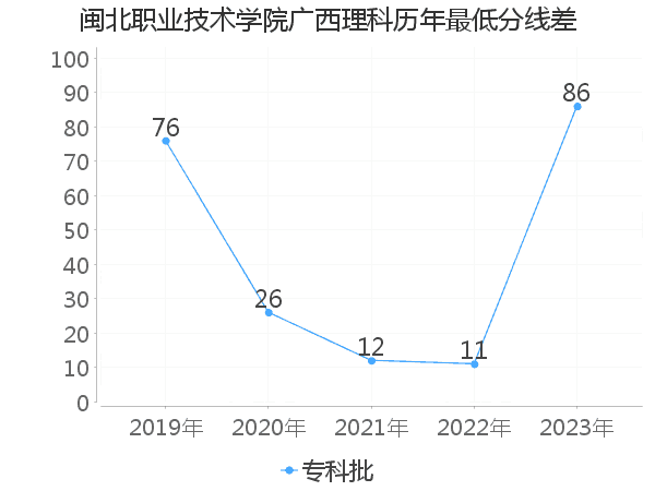 最低分数差