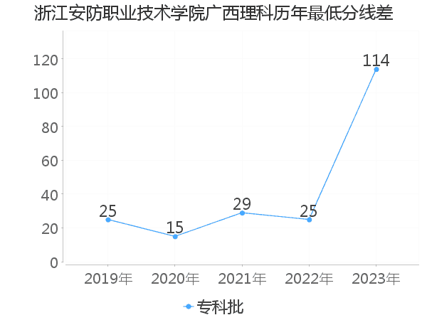 最低分数差