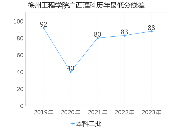 最低分数差