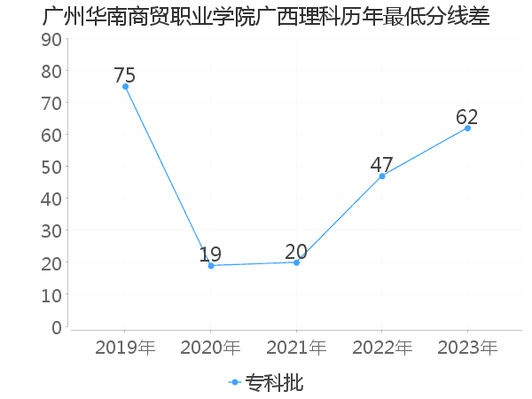 最低分数差