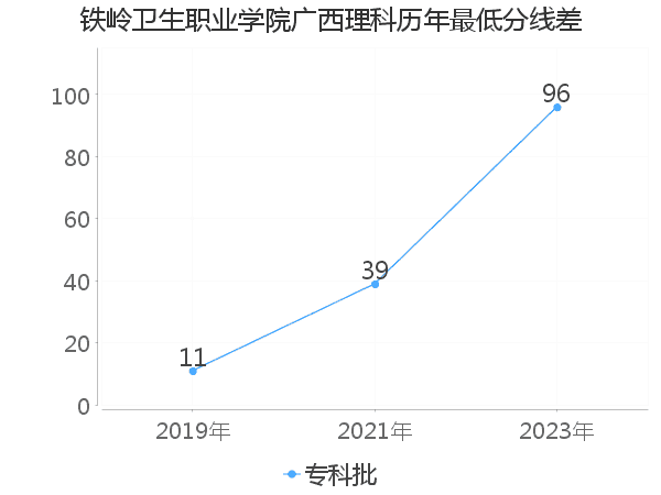 最低分数差