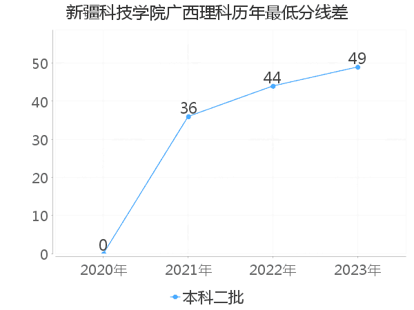 最低分数差