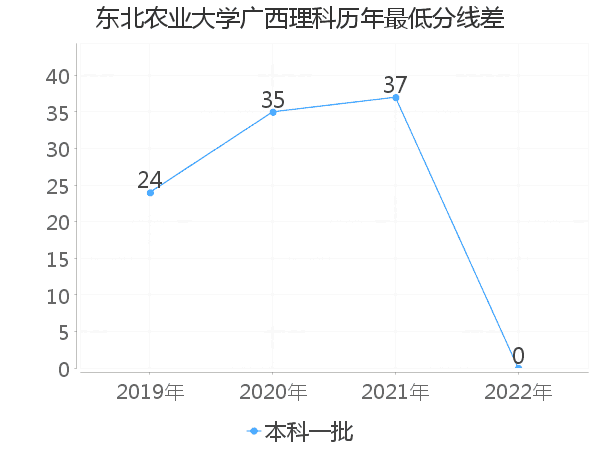 最低分数差