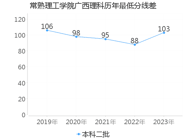 最低分数差