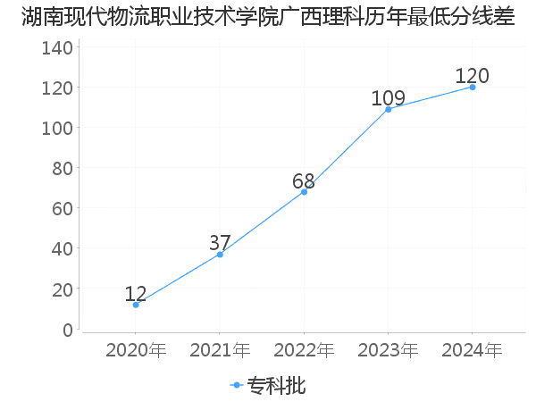 最低分数差