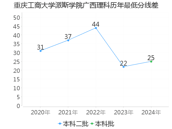 最低分数差