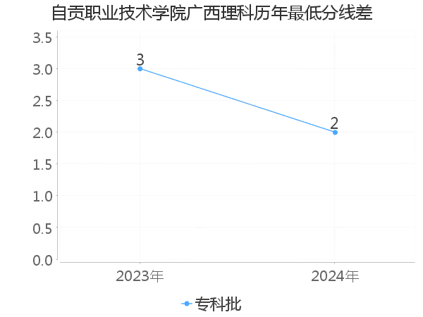 最低分数差