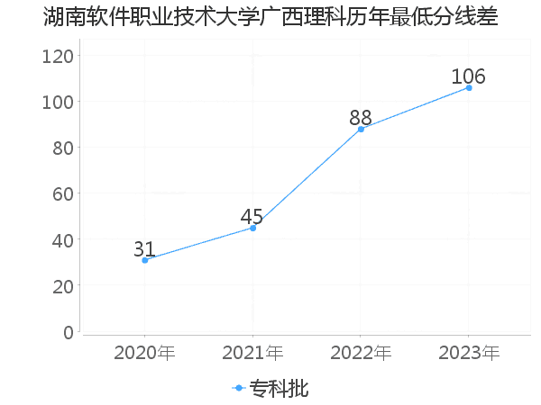 最低分数差